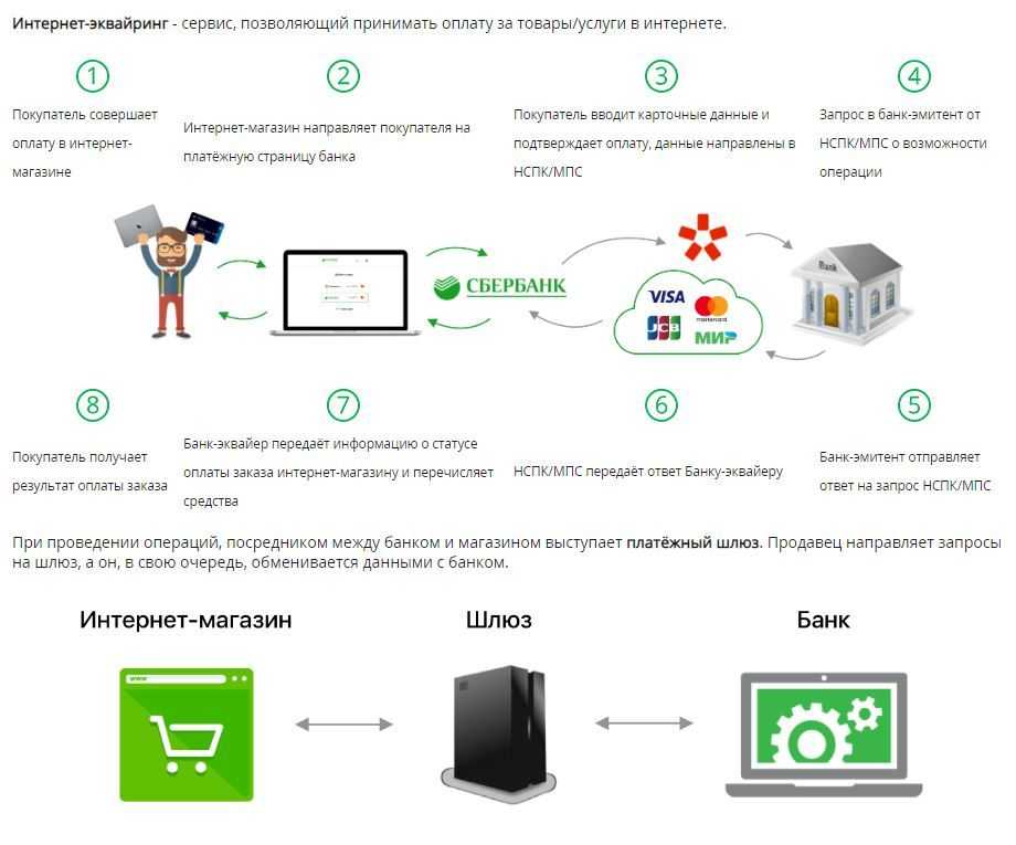 Интернет-эквайринг - что это такое, как выбрать банк