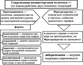 В чем особенности политики протекционизма и свободной торговли