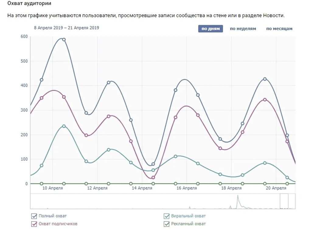 Охваты в вконтакте: как повысить, разбор алгоритмов (2024)