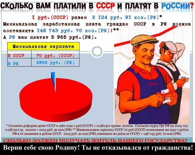 Цены и зарплаты в ссср