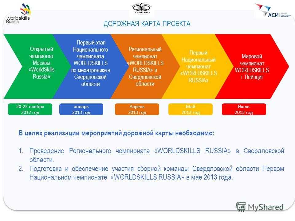 Что такое дорожная карта проекта?