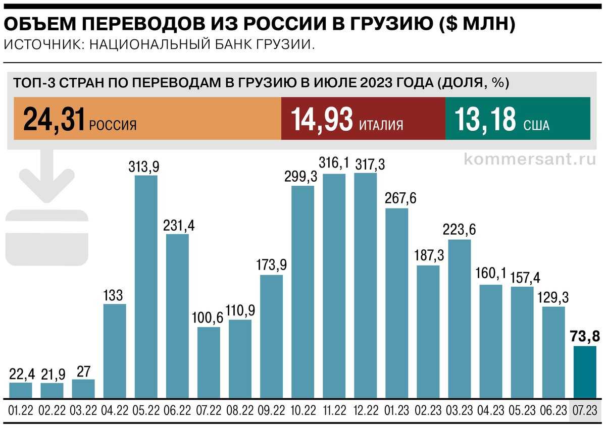 Как перевести деньги в грузию из россии в 2023 году: 8 способов - рупор pro | новости науки и технологий | десятилетие науки и технологий в россии