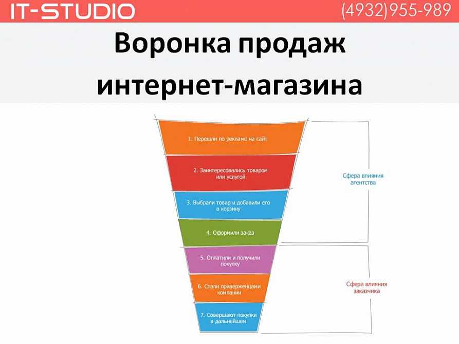 Конверсия воронки продаж: как рассчитать и зачем это нужно