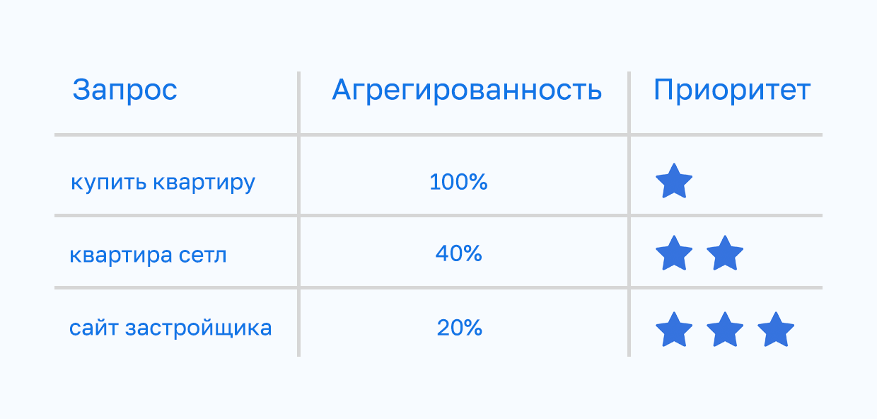 Семантическое ядро: как его составить самостоятельно и правильно