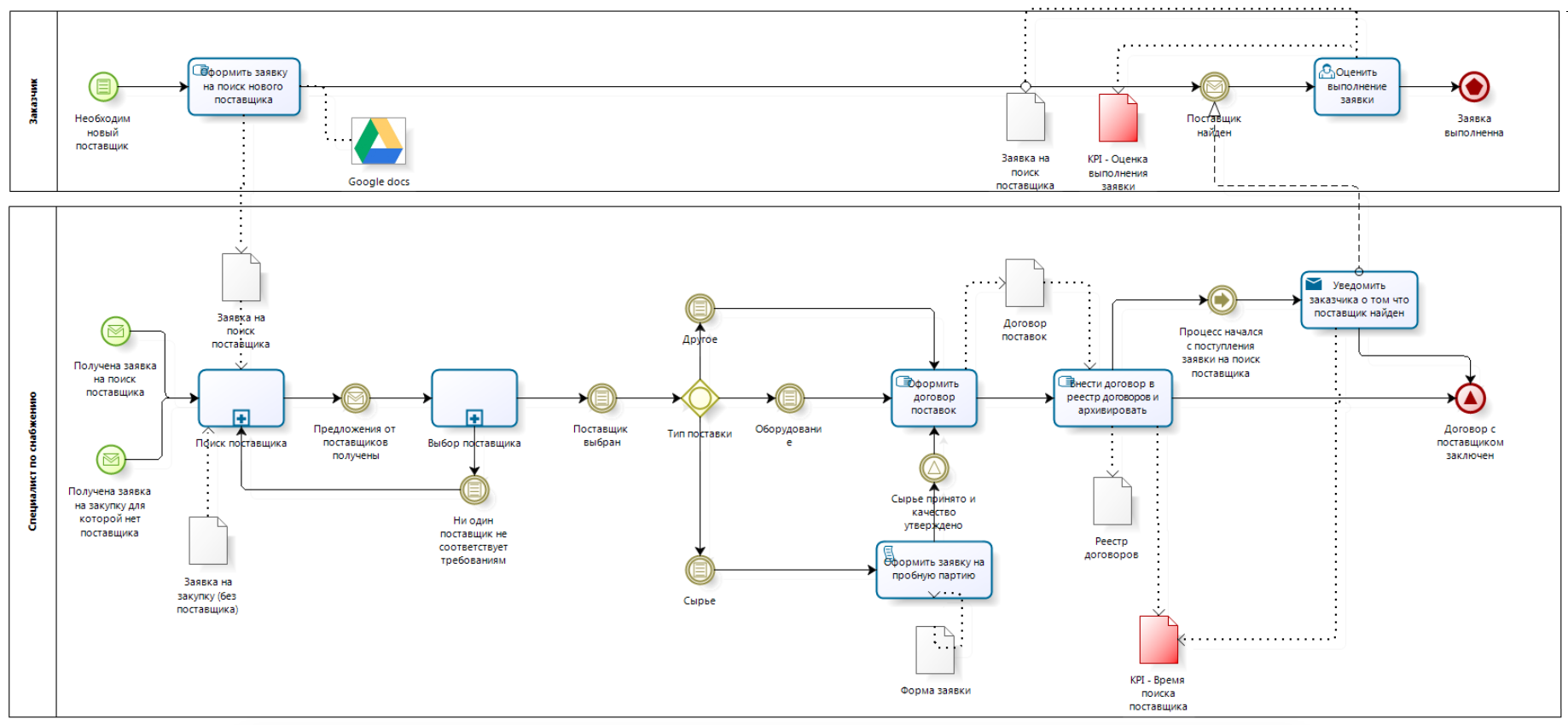Краткое описание bpmn с примером