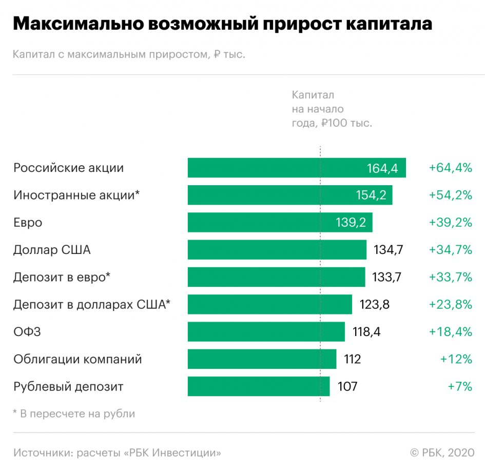 10 лучших активов для покупки в 2023 году