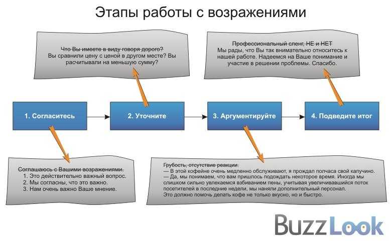 Глава 11. сквозь лабиринт возражений клиента – к заветному «да!». «sales-детонатор. как добиться взрывного роста продаж» | филиппов сергей