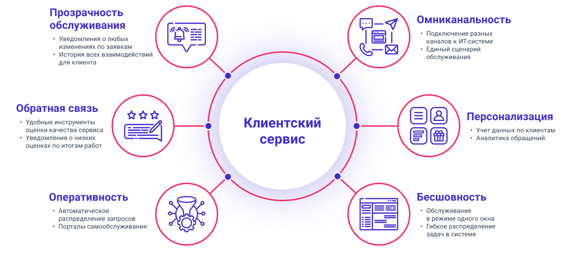Каким должен быть хороший клиентский сервис?