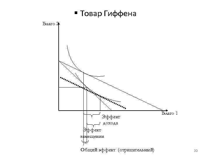 Товар гиффена - суть и свойства