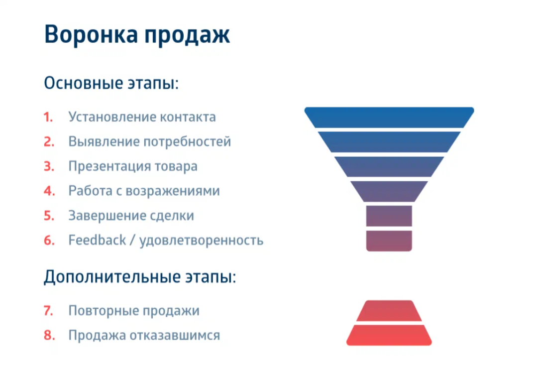 Воронка продаж что это — 4 этапа простыми словами с примером