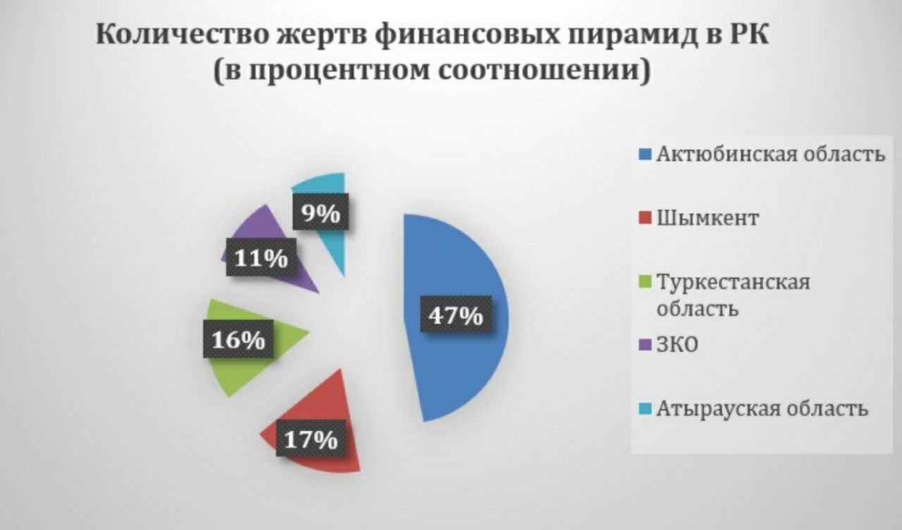 Финансовая пирамида: 20 признаков, что это такое, виды, и история