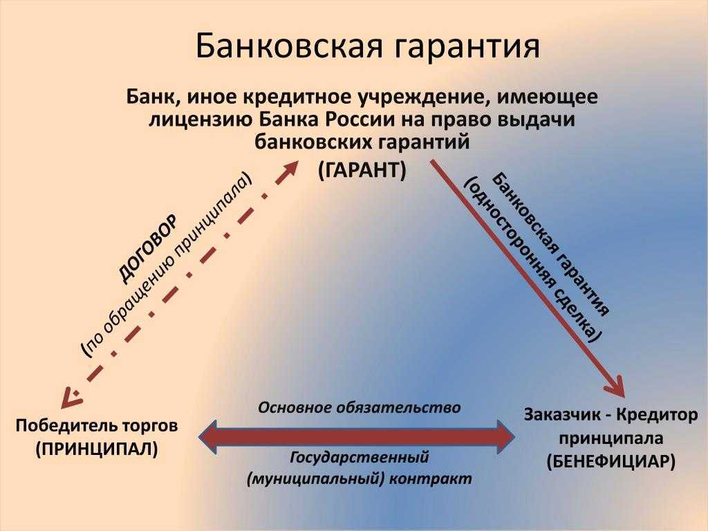 Расчёт банковской гарантии в 3 клика