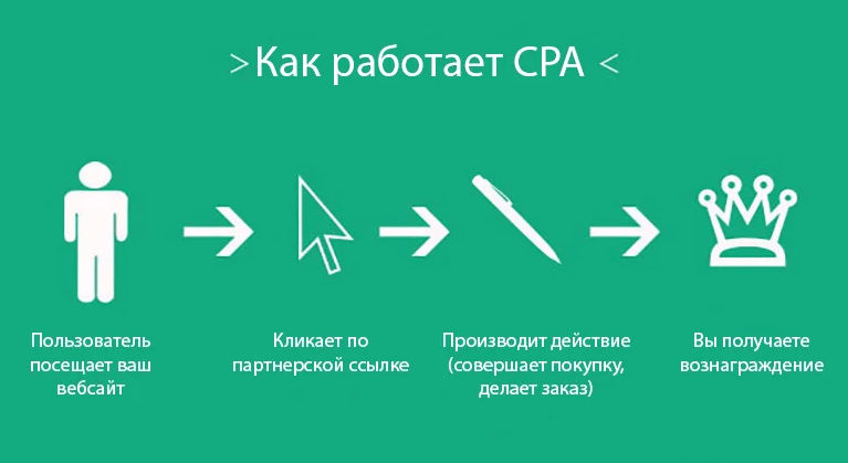 Зачем нужны cpa-сети? как настроить новый канал привлечения