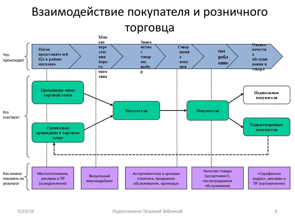 Техника продаж - 5 этапов продаж (5 шагов продаж)