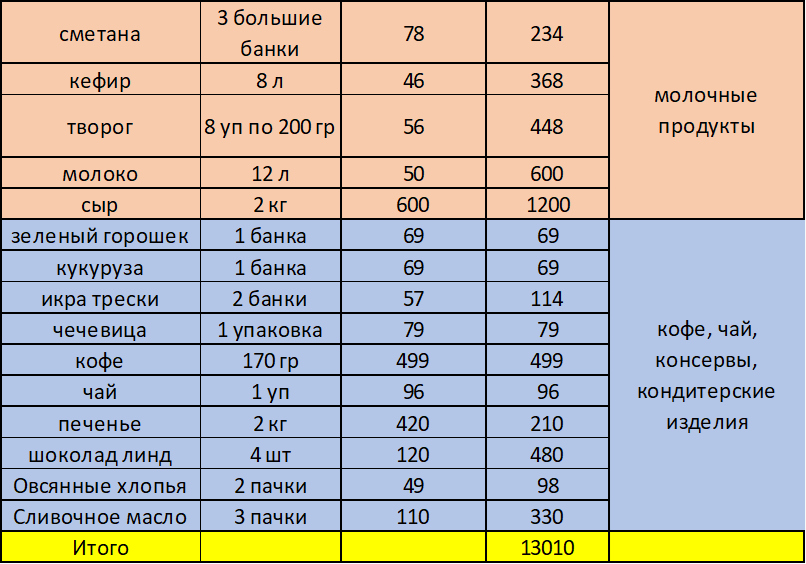 Бюджетное меню на неделю