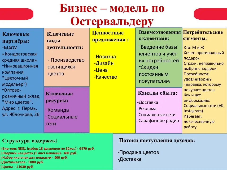 Для чего нужно бизнес моделирование, что такое и каковы основные виды моделей?