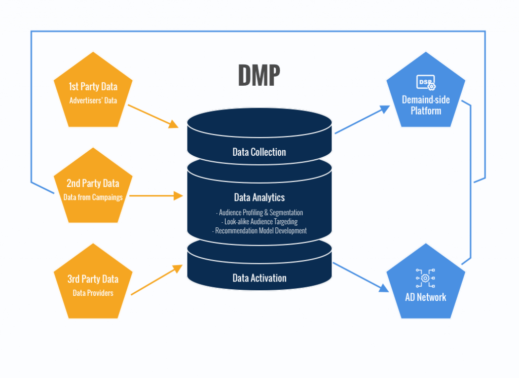 Introduction to data management platforms (dmp) | cleverism