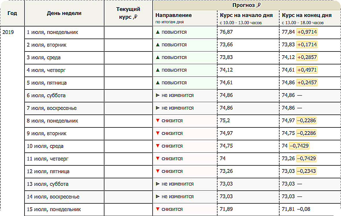 Прогнозы экспертов по курсу евро на 2024 год Подорожает или подешевеет европейская валюта по отношению к рублю