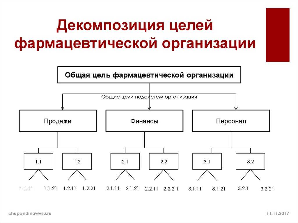 Как выполнять декомпозицию задач в 10 шагов