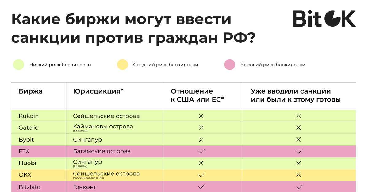 Binance уходит из россии: как повлияет на инвесторов, на какие биржи переходить | банки.ру