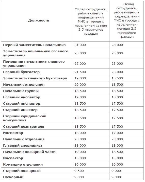 Какая зарплата у полицейских в сша в год по штатам?
