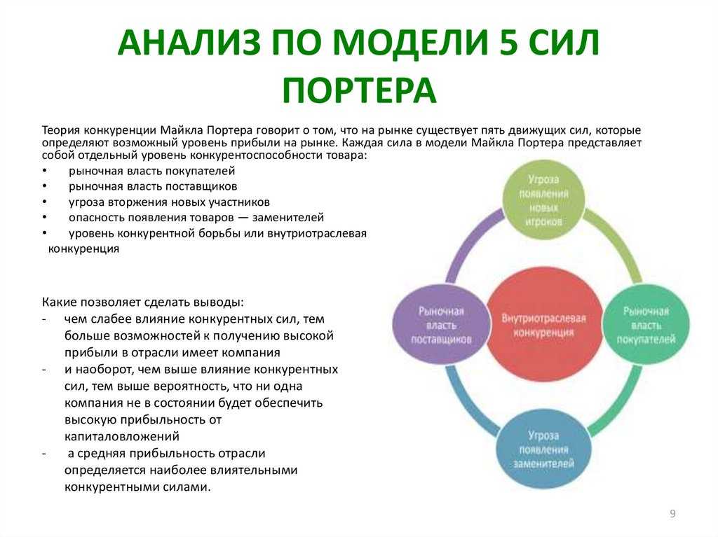 Модель пяти сил портера: важнейшие элементы и пример модели