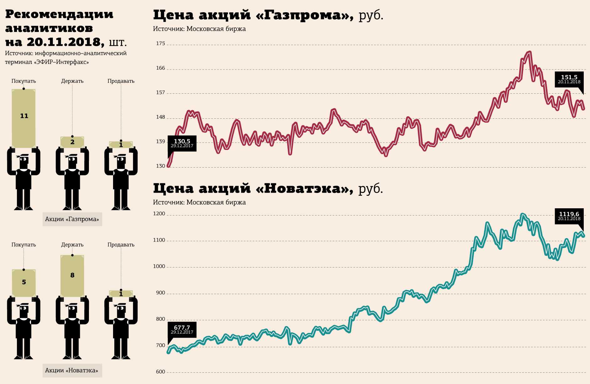Акции Газпрома выросли за последний год более чем на 120 а за последние полгода на 54 Есть ли у ценных бумаг Газпрома потенциал роста и на какой