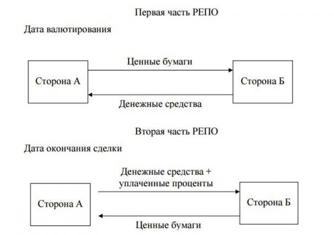 Операции репо