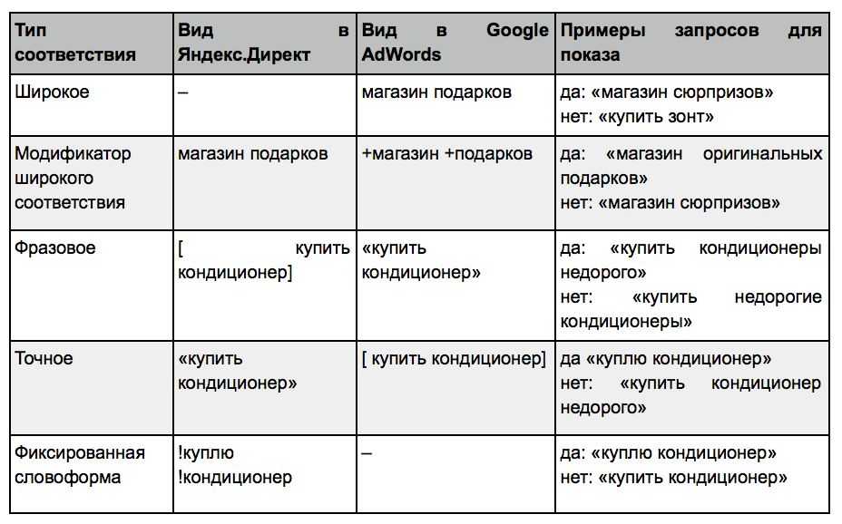 Инструкция по склоняторам ключевых слов чем отличаются минус слова в Яндекс Директ и Гугл Адвордс дя чего нужны склоняторы подборка лучших сервисов Еще на примере показали как пользоваться склонятором