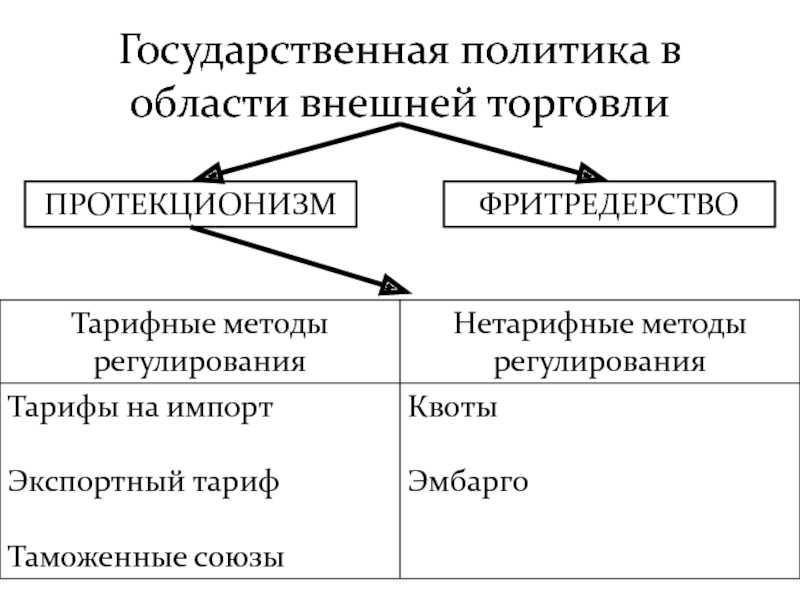 Что такое протекционизм