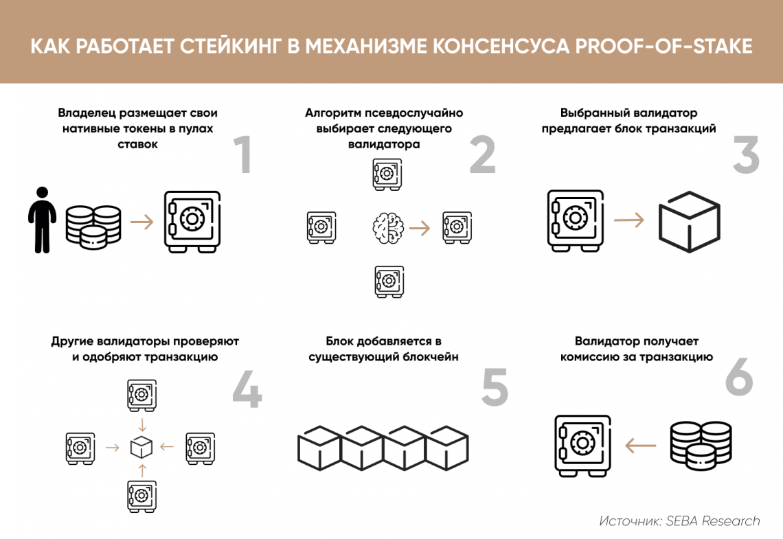 Что такое стейкинг криптовалют - как и какую криптовалюту стейкать и выйти на доход в 2024 году