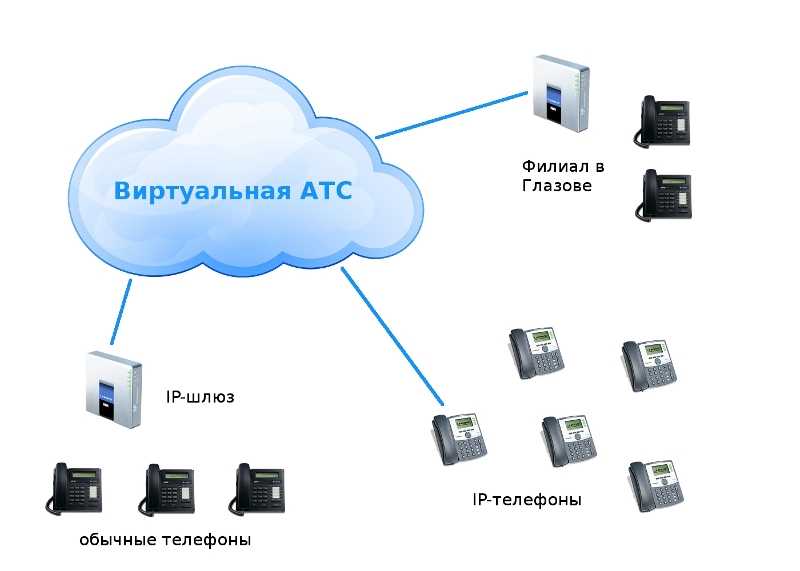 Виртуальная атс: что это, и как работает | скорозвон