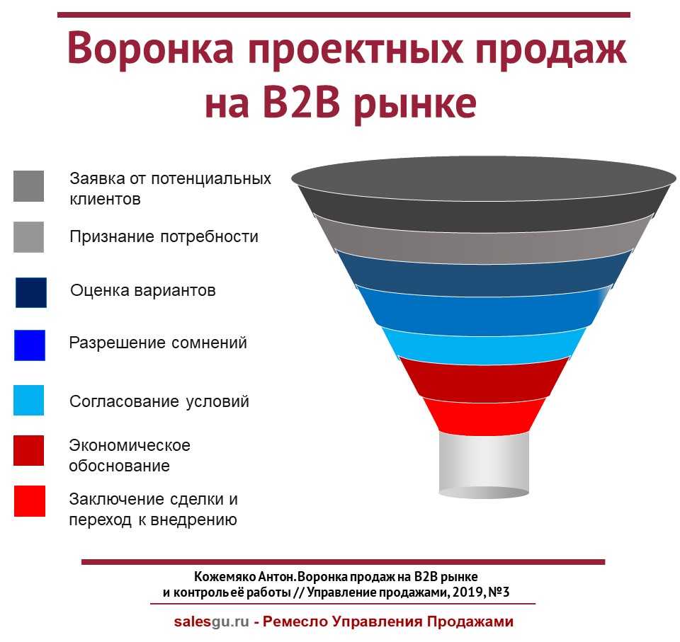 Как правильно настроить воронку продаж и рассчитать эффективность рекламы
