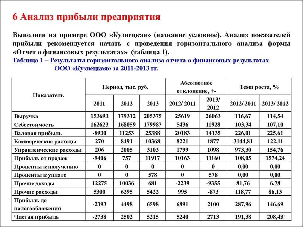 Методы финансового анализа: четыре способа проанализировать результаты бизнеса