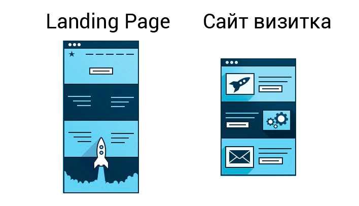 Что лучше лендинг или сайт, визитка или интернет магазин