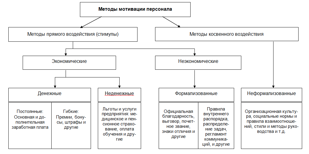 Мотивация персонала — виды, примеры мотивации, необходимость, советы