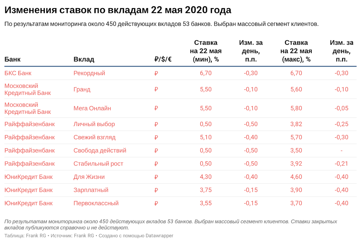 Инвестиции на фоне повышения ключевой ставки