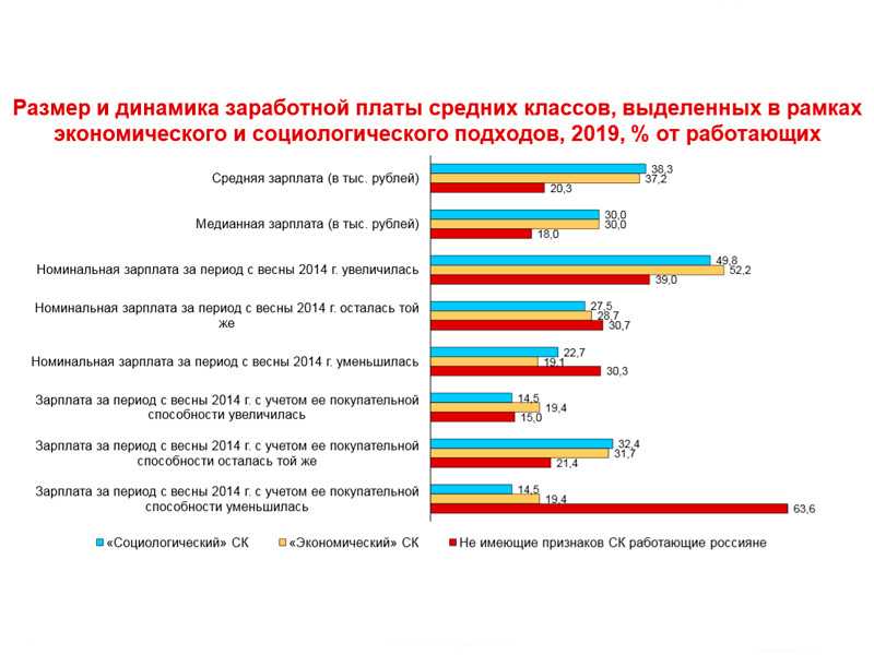 Из кого состоит средний класс в россии, и почему им сейчас хуже всех | forpost