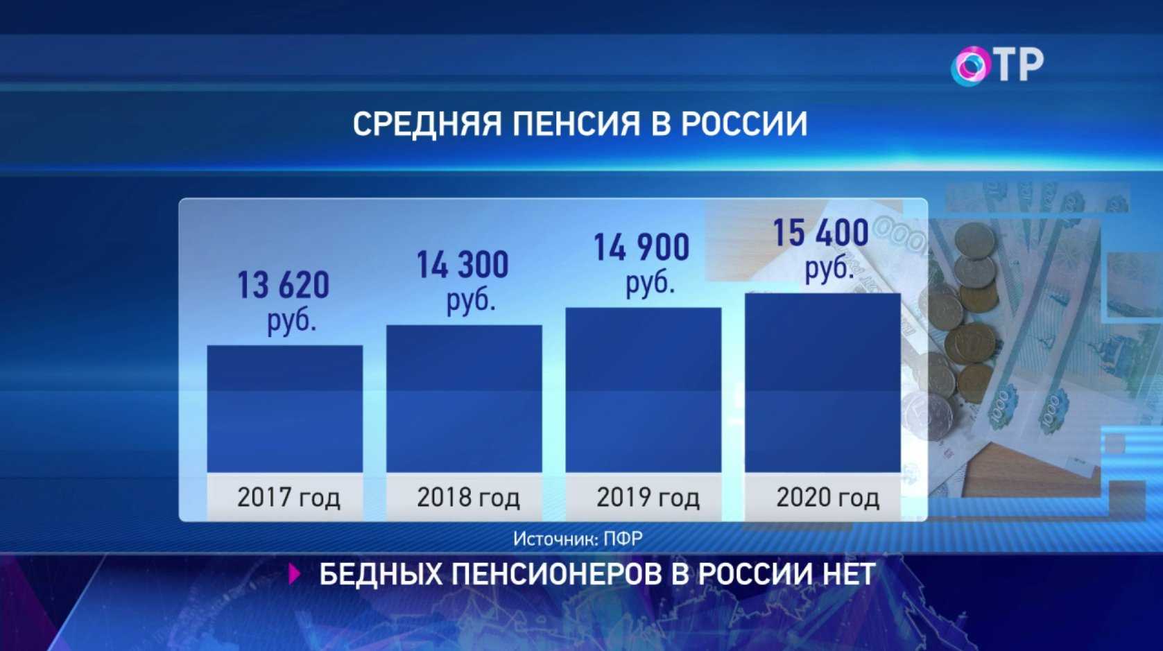 Россия вошла в список крупнейших экономик с самым заметным ростом пенсий за начало 2023 года, заняв в перечне пятое место и обогнав сша. это следует из данных росстата и государств-участников организации экономического сотрудничества и развития (оэср).