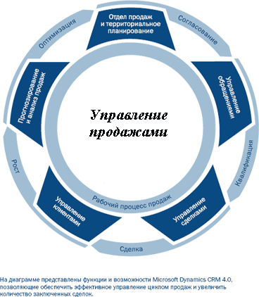 Как увеличить продажи: план продаж способы повышения конверсии