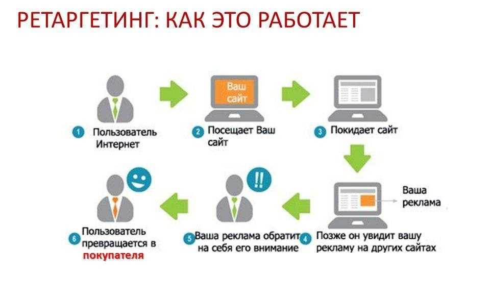 Ретаргетинг в социальных сетях | аим "контраст"