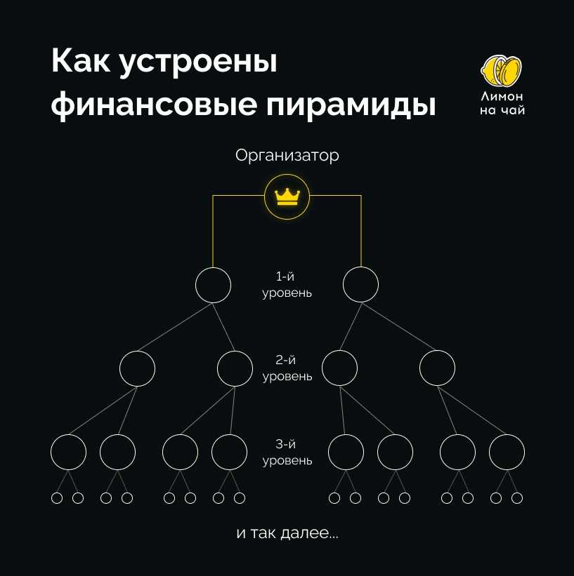 Что такое финансовая пирамида – 10 примеров финансовых пирамид, схемы и суть работы