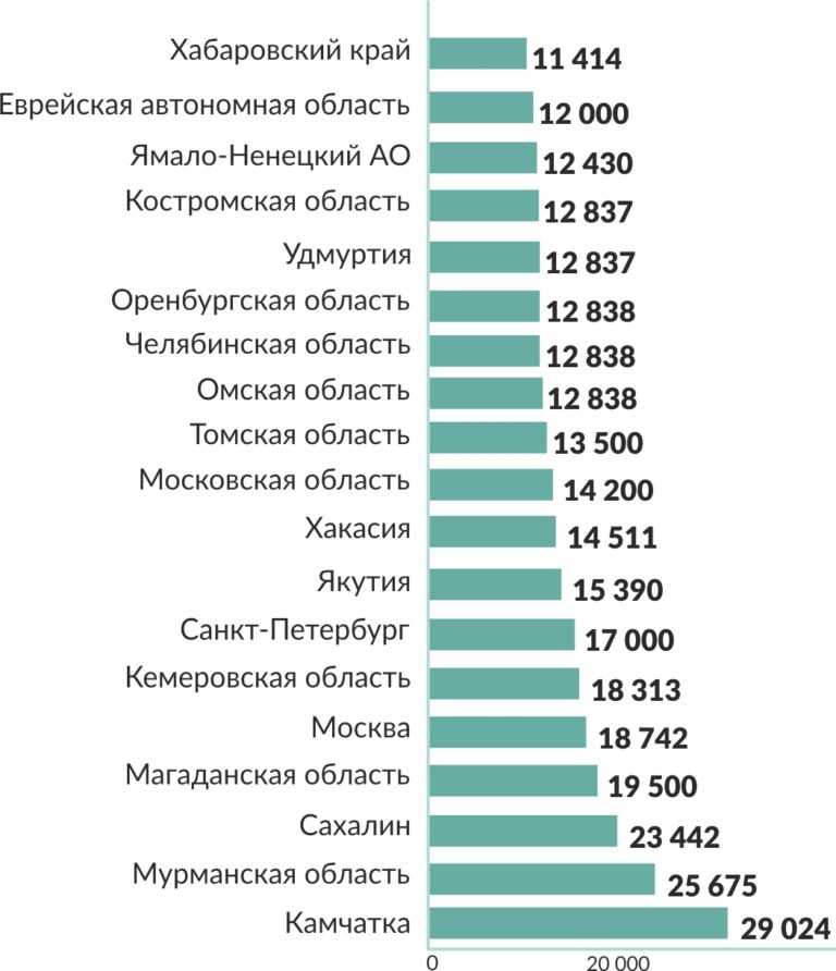 Средняя зарплата в россии в 2021 году по регионам и профессиям