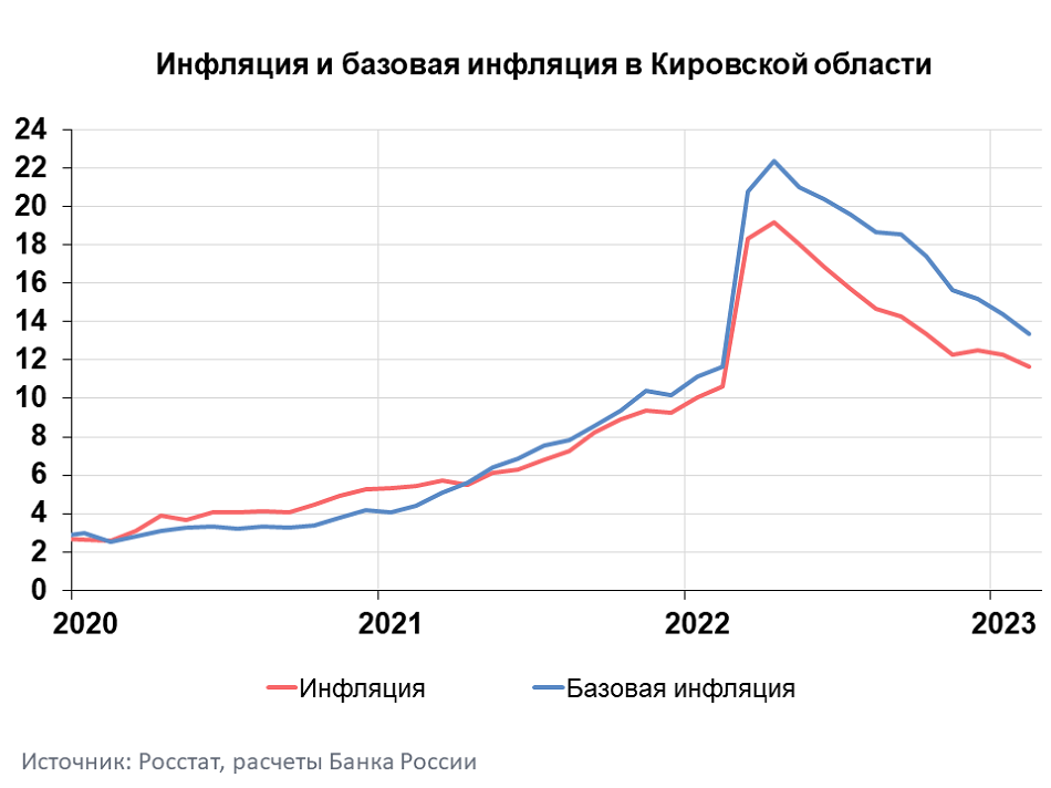 Статистика уровня инфляции в россии