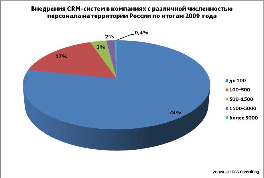 Crm для агентства недвижимости — выбираем лучший