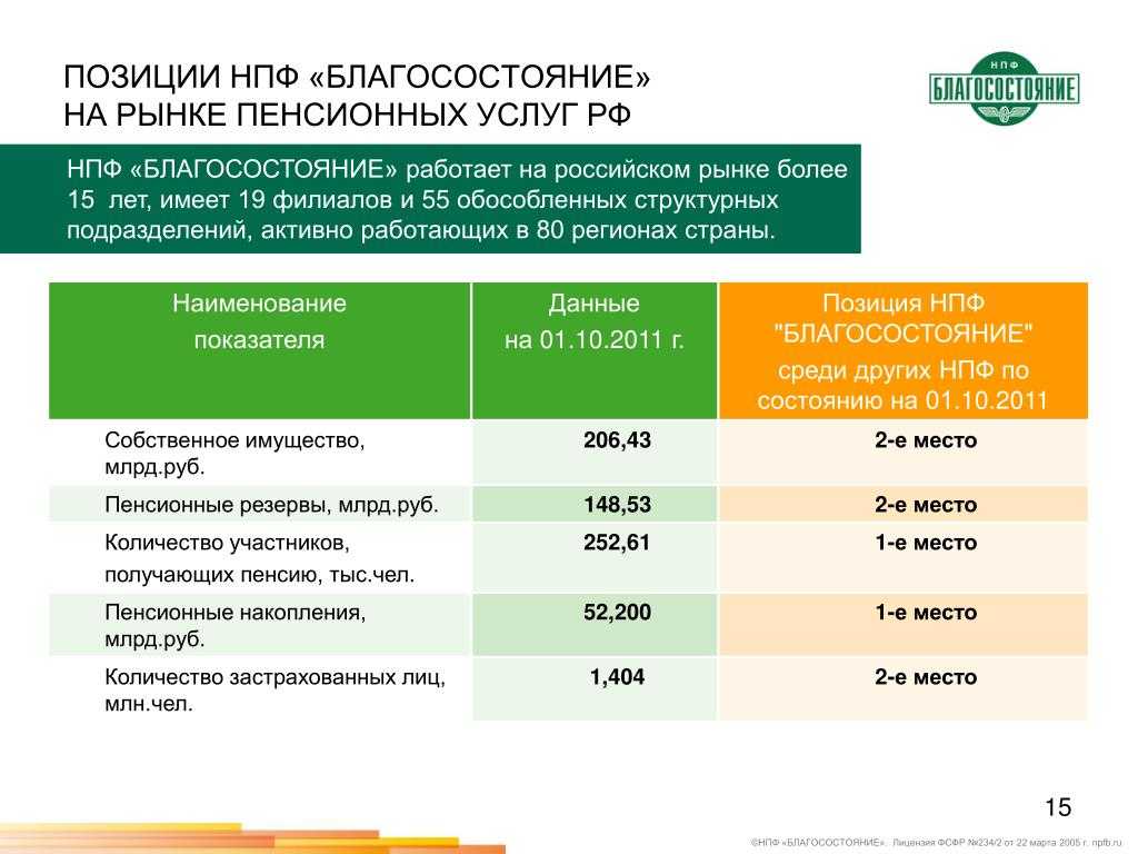 Обзор нпф благосостояние от ржд