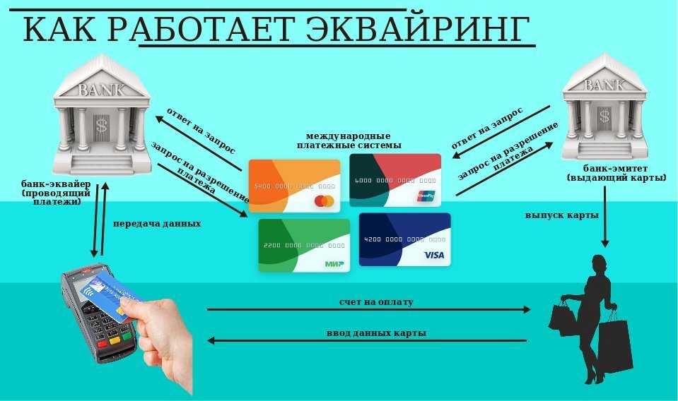 Что такое интернет-эквайринг | схема работы | профдело