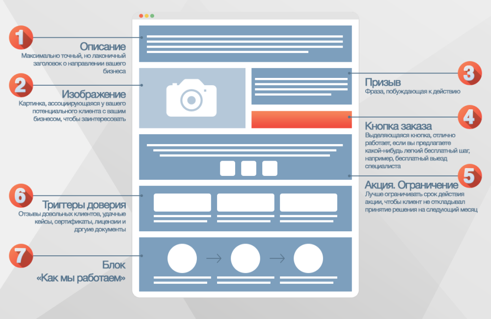 Landing page или многостраничный сайт, в чем разница и как это работает + важные нюансы, которые должен знать каждый предприниматель