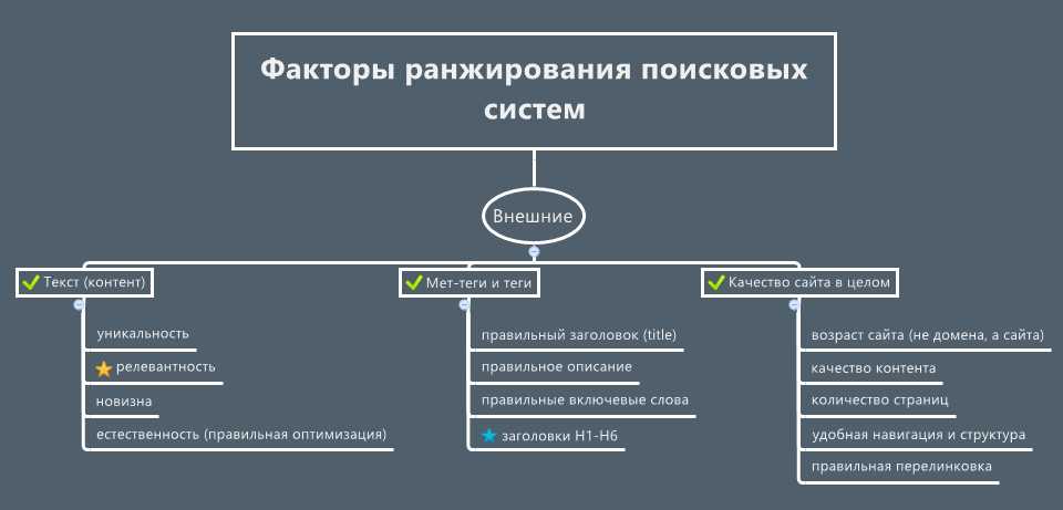 Что такое ранжирование и какие существуют факторы ранжирования