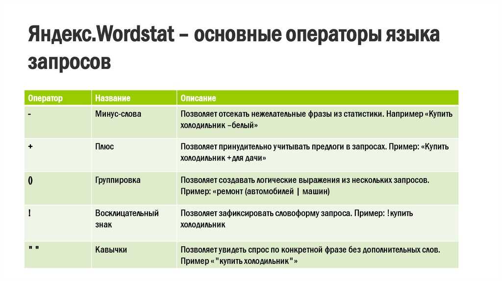 Как правильно составить поисковой запрос – язык поисковых запросов